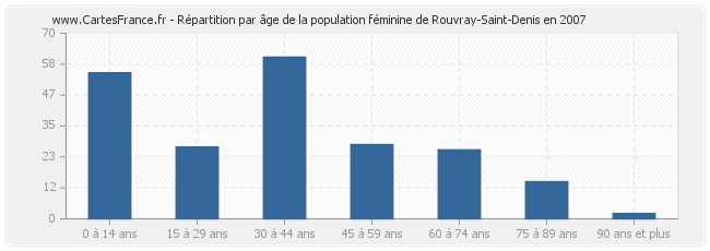 Répartition par âge de la population féminine de Rouvray-Saint-Denis en 2007