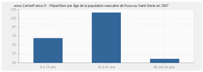 Répartition par âge de la population masculine de Rouvray-Saint-Denis en 2007