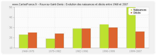 Rouvray-Saint-Denis : Evolution des naissances et décès entre 1968 et 2007
