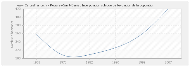 Rouvray-Saint-Denis : Interpolation cubique de l'évolution de la population