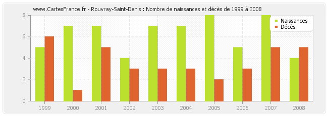 Rouvray-Saint-Denis : Nombre de naissances et décès de 1999 à 2008