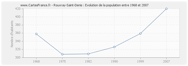 Population Rouvray-Saint-Denis