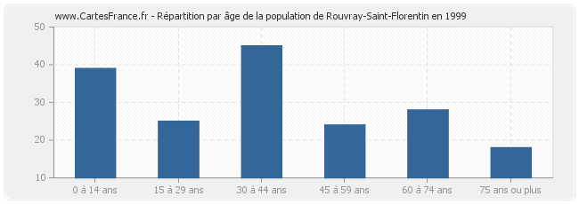 Répartition par âge de la population de Rouvray-Saint-Florentin en 1999