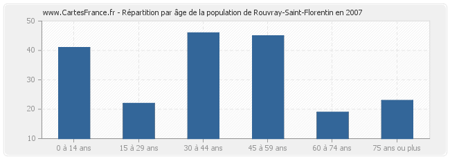 Répartition par âge de la population de Rouvray-Saint-Florentin en 2007
