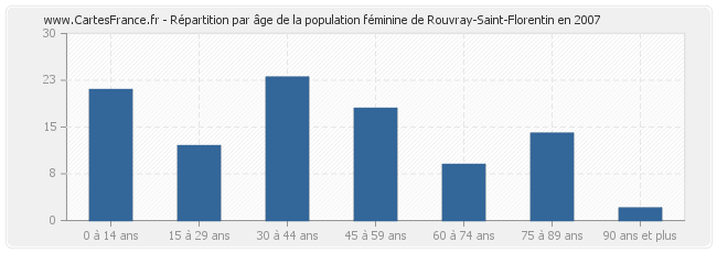 Répartition par âge de la population féminine de Rouvray-Saint-Florentin en 2007