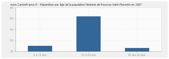 Répartition par âge de la population féminine de Rouvray-Saint-Florentin en 2007