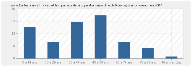 Répartition par âge de la population masculine de Rouvray-Saint-Florentin en 2007