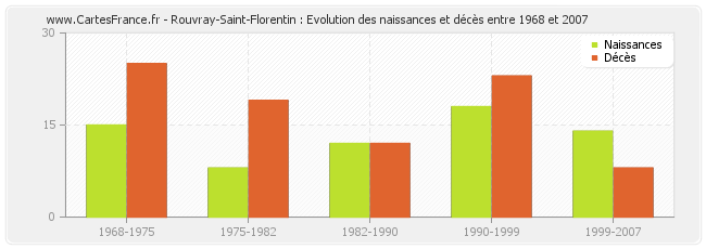 Rouvray-Saint-Florentin : Evolution des naissances et décès entre 1968 et 2007