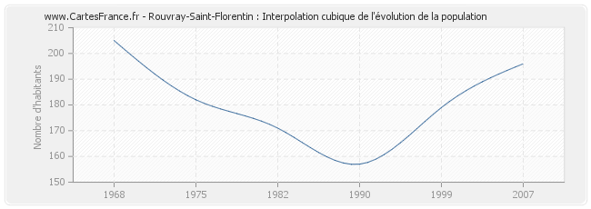 Rouvray-Saint-Florentin : Interpolation cubique de l'évolution de la population