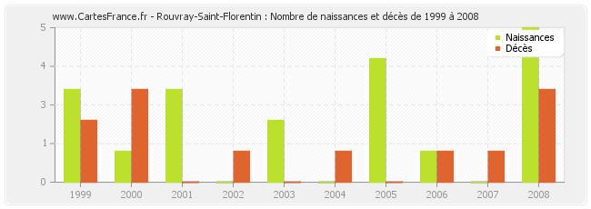 Rouvray-Saint-Florentin : Nombre de naissances et décès de 1999 à 2008