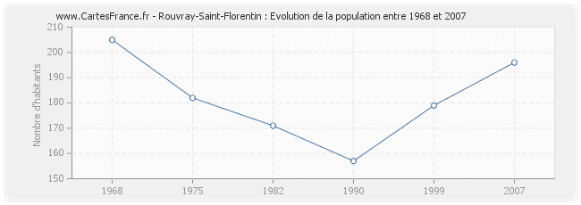 Population Rouvray-Saint-Florentin