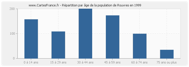 Répartition par âge de la population de Rouvres en 1999