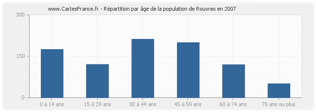 Répartition par âge de la population de Rouvres en 2007