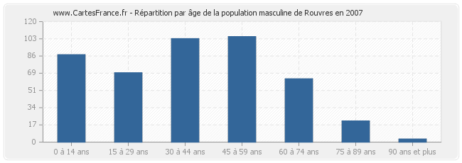 Répartition par âge de la population masculine de Rouvres en 2007