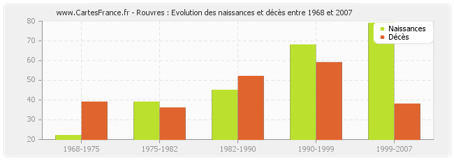 Rouvres : Evolution des naissances et décès entre 1968 et 2007