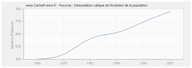 Rouvres : Interpolation cubique de l'évolution de la population