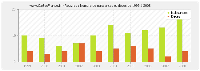 Rouvres : Nombre de naissances et décès de 1999 à 2008