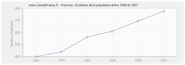 Population Rouvres