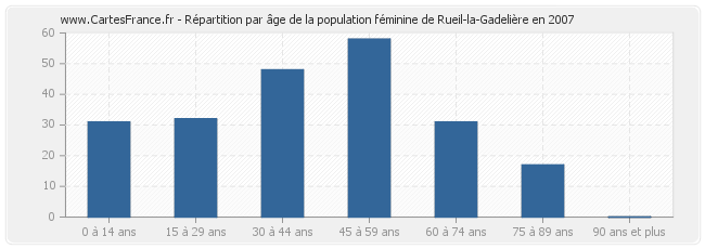 Répartition par âge de la population féminine de Rueil-la-Gadelière en 2007