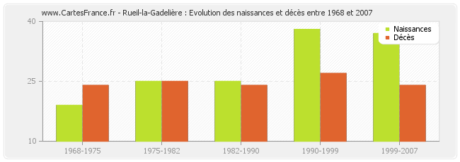 Rueil-la-Gadelière : Evolution des naissances et décès entre 1968 et 2007