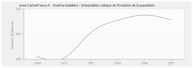 Rueil-la-Gadelière : Interpolation cubique de l'évolution de la population