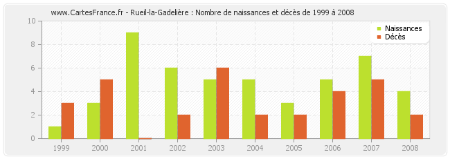 Rueil-la-Gadelière : Nombre de naissances et décès de 1999 à 2008