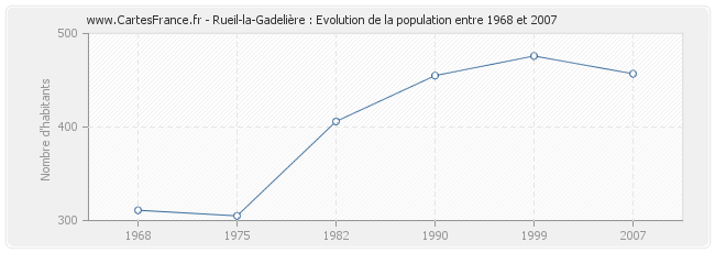 Population Rueil-la-Gadelière