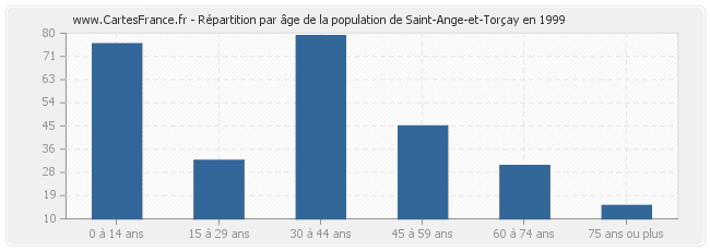 Répartition par âge de la population de Saint-Ange-et-Torçay en 1999