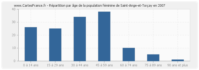 Répartition par âge de la population féminine de Saint-Ange-et-Torçay en 2007