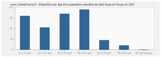 Répartition par âge de la population masculine de Saint-Ange-et-Torçay en 2007