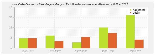Saint-Ange-et-Torçay : Evolution des naissances et décès entre 1968 et 2007