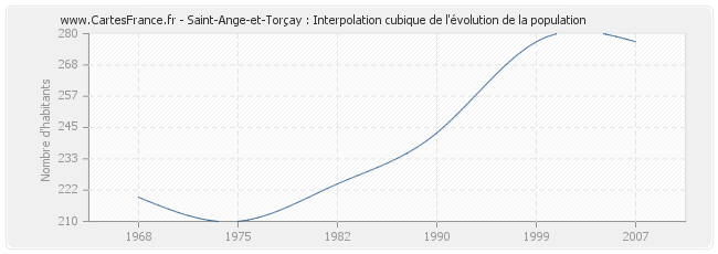 Saint-Ange-et-Torçay : Interpolation cubique de l'évolution de la population
