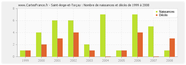 Saint-Ange-et-Torçay : Nombre de naissances et décès de 1999 à 2008