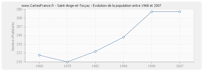 Population Saint-Ange-et-Torçay
