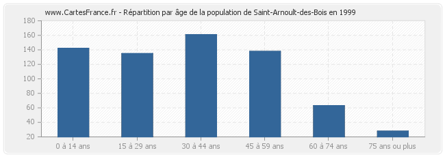 Répartition par âge de la population de Saint-Arnoult-des-Bois en 1999