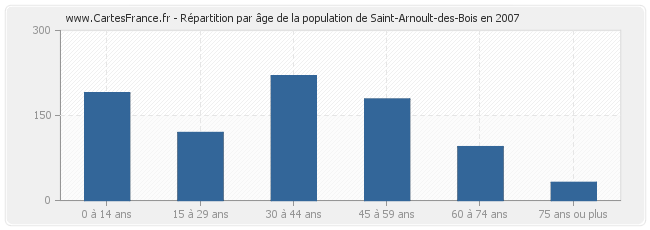 Répartition par âge de la population de Saint-Arnoult-des-Bois en 2007