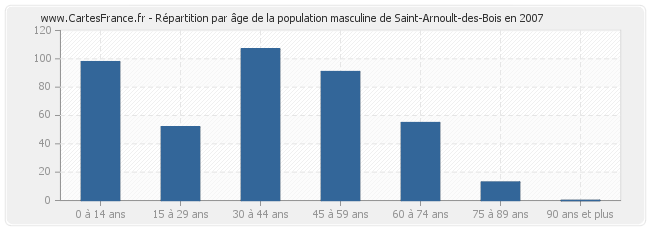 Répartition par âge de la population masculine de Saint-Arnoult-des-Bois en 2007