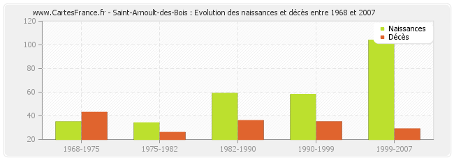 Saint-Arnoult-des-Bois : Evolution des naissances et décès entre 1968 et 2007