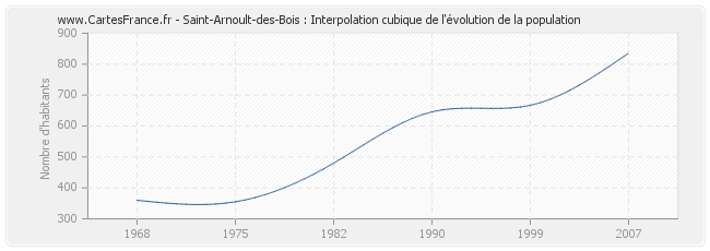 Saint-Arnoult-des-Bois : Interpolation cubique de l'évolution de la population