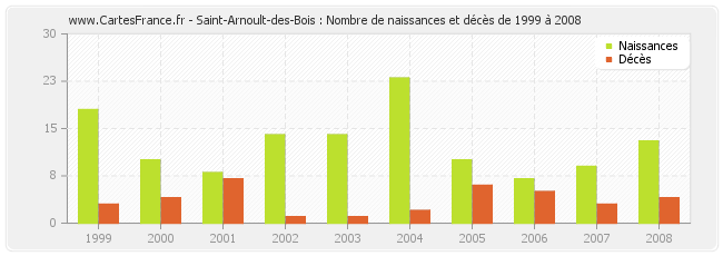 Saint-Arnoult-des-Bois : Nombre de naissances et décès de 1999 à 2008