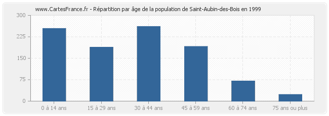 Répartition par âge de la population de Saint-Aubin-des-Bois en 1999