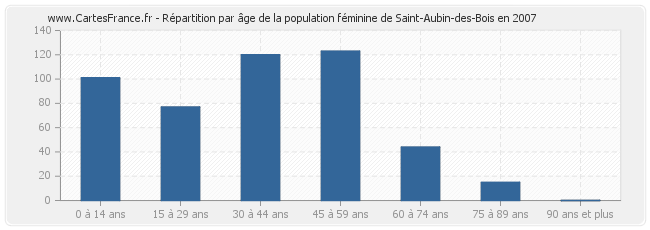 Répartition par âge de la population féminine de Saint-Aubin-des-Bois en 2007
