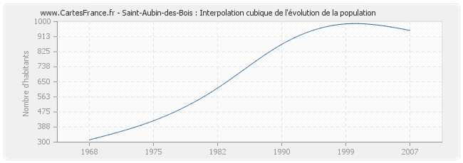 Saint-Aubin-des-Bois : Interpolation cubique de l'évolution de la population