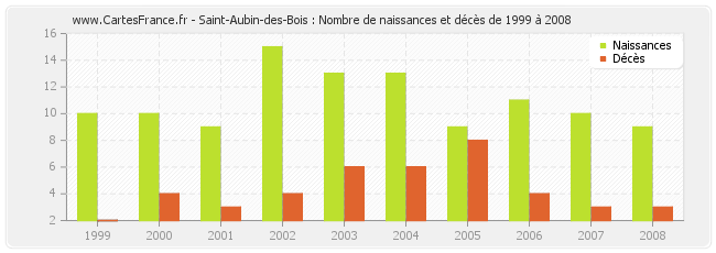 Saint-Aubin-des-Bois : Nombre de naissances et décès de 1999 à 2008