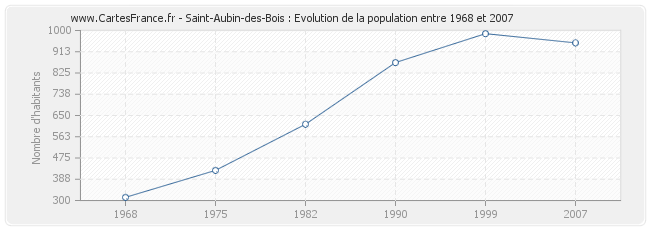 Population Saint-Aubin-des-Bois