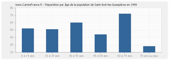 Répartition par âge de la population de Saint-Avit-les-Guespières en 1999