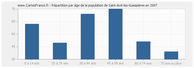 Répartition par âge de la population de Saint-Avit-les-Guespières en 2007
