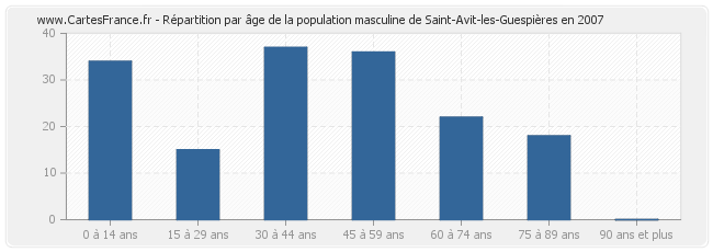 Répartition par âge de la population masculine de Saint-Avit-les-Guespières en 2007