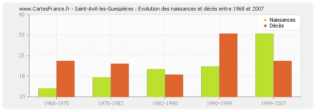 Saint-Avit-les-Guespières : Evolution des naissances et décès entre 1968 et 2007
