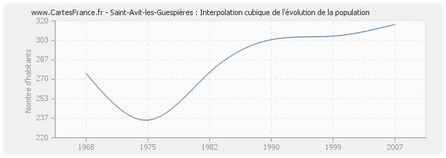 Saint-Avit-les-Guespières : Interpolation cubique de l'évolution de la population